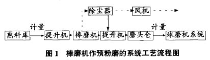 棒磨機作預粉磨的系統工藝流程圖 棒磨機作預粉磨的系統工藝流程圖