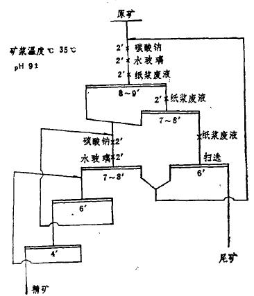 某明礬石礦的浮選試驗研究 某明礬石礦的浮選試驗研究