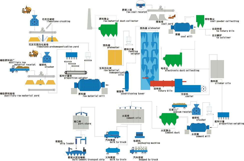 水泥生產(chǎn)線 水泥生產(chǎn)線