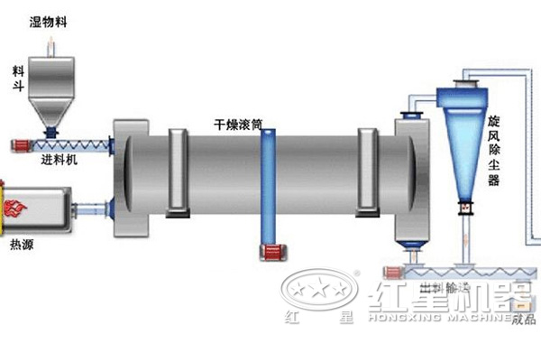 鋁廠赤泥烘干機結(jié)構(gòu) 鋁廠赤泥烘干機結(jié)構(gòu)